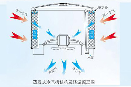 電子廠降溫,車間空調(diào),降溫設(shè)備,車間降溫,潤(rùn)東方環(huán)?？照{(diào)