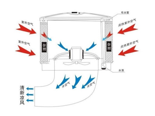 提升環(huán)?？照{(diào)制冷效果的幾大要素