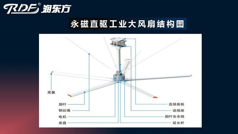 潤東方工業(yè)大風扇結(jié)構(gòu)圖 潤東方工業(yè)大風扇結(jié)構(gòu)圖
